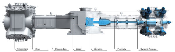 Schematic of the components in a reciprocating compressor and measurement points for the different operating parameters.
