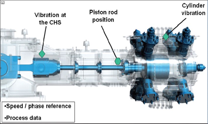 crosshead-fracture-prognost-systems Schematic of the components in a reciprocating compressor and measurement points for the different operating parameters.