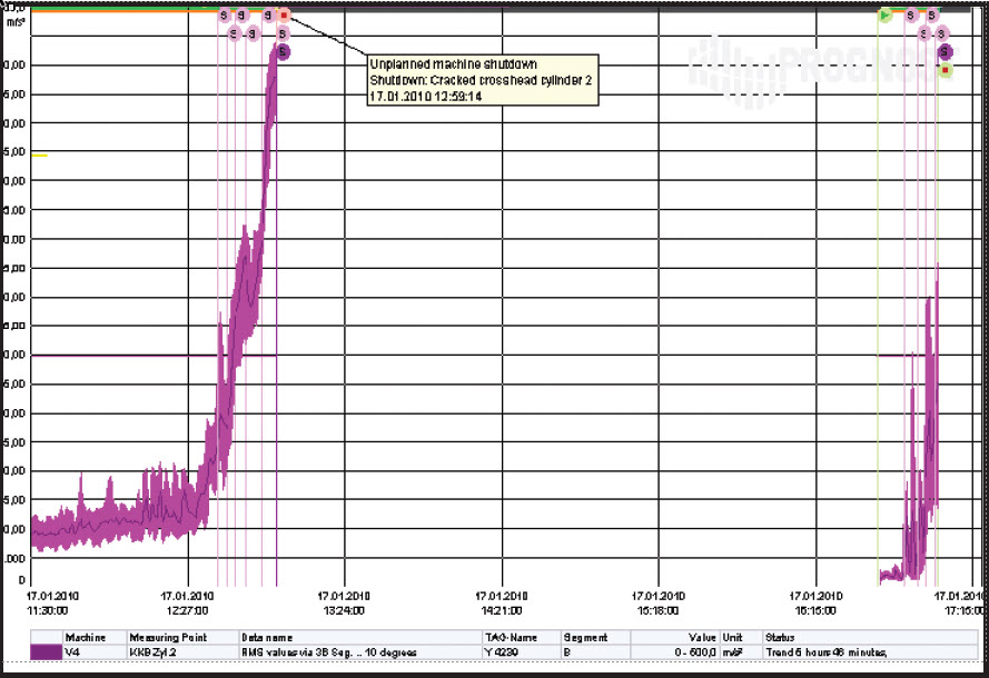 crosshead-fracture-prognost-systems5 Figure 5. Trend of the crosshead RMS vibration (segment 8 only)
