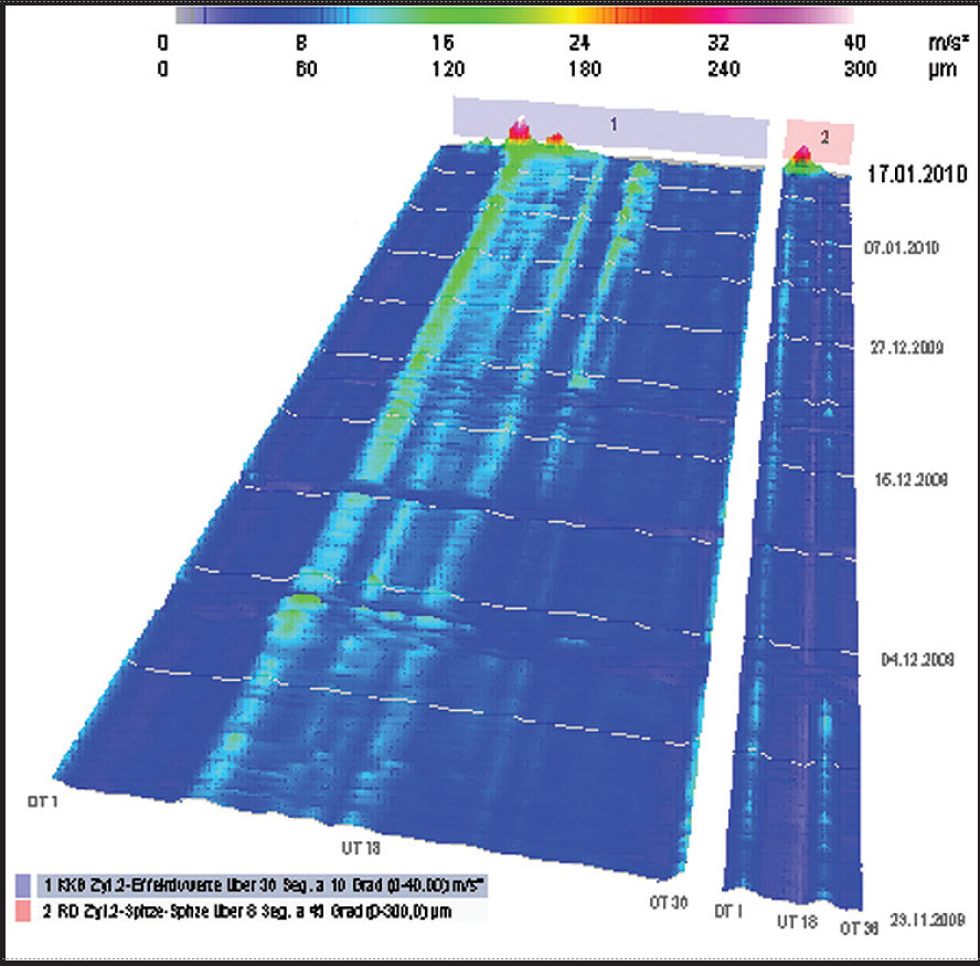 Figure 6. Two-month 3-D trend of the crosshead RMS vibration and piston rod position peak-to-peak Figure 6. Two-month 3-D trend of the crosshead RMS vibration and piston rod position peak-to-peak