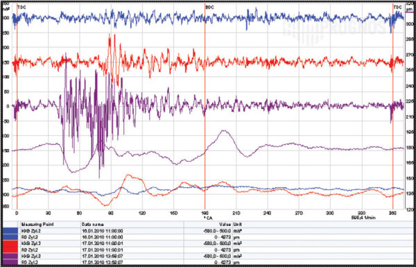 Figure 7. Online ring buffer data of the crosshead vibration and piston rod postition